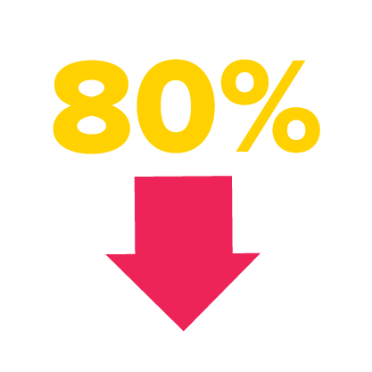 Reduced test execution time by 80% through automation and DevOps