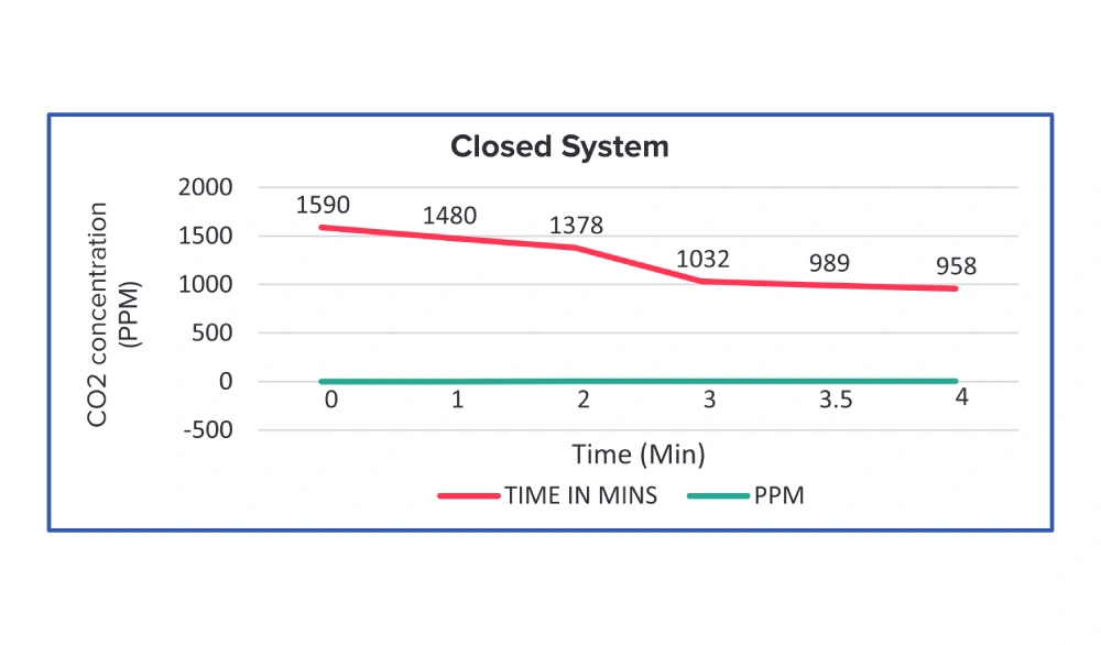 CO2 Closed System