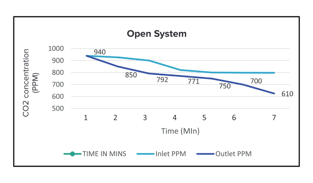CO2 Open System