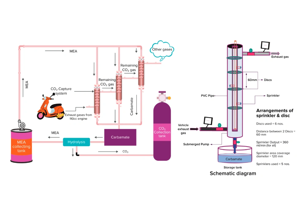 Key Design Features of CO2